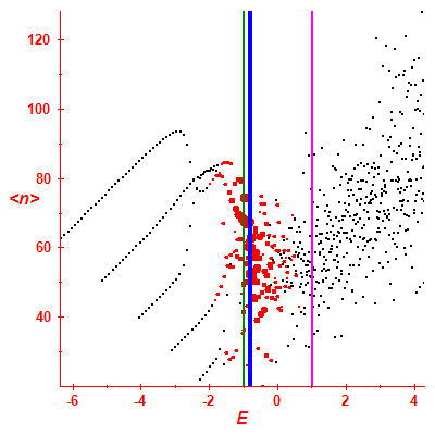 Peres lattice <N>